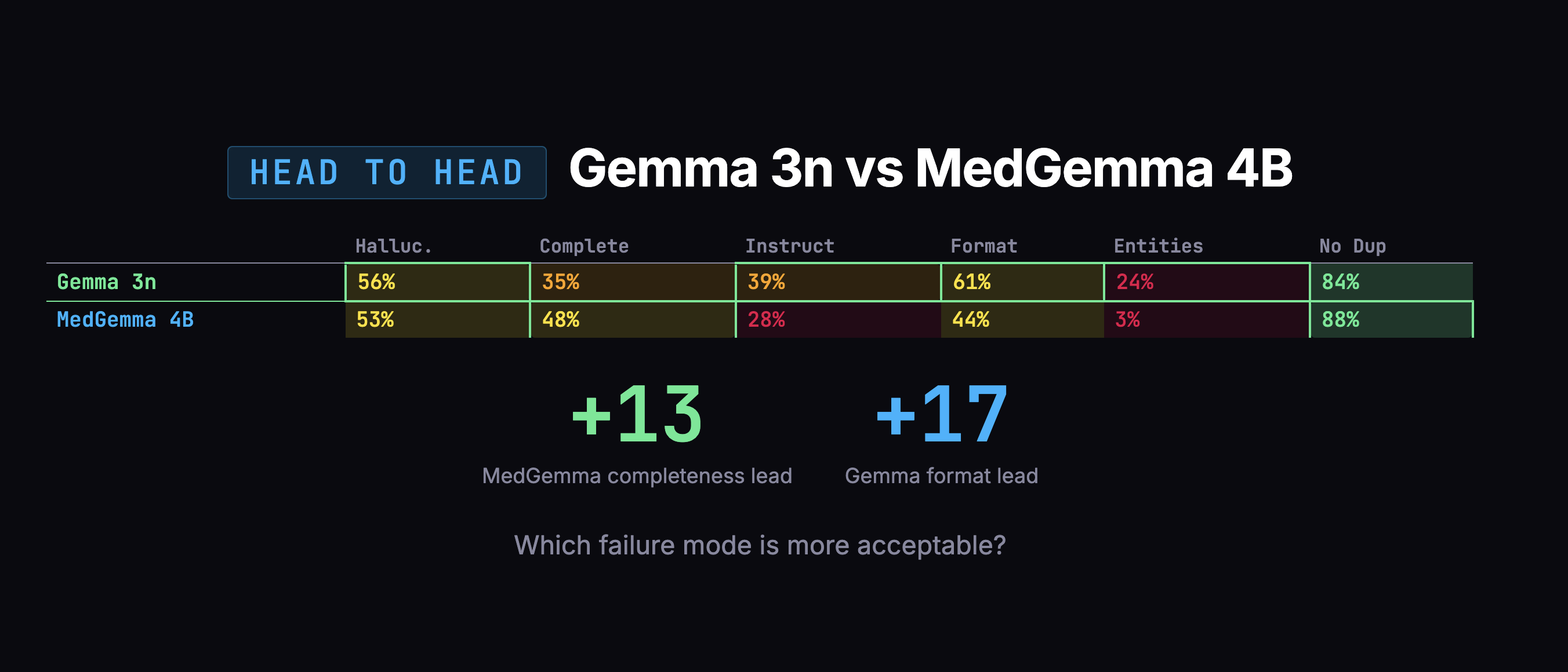 Head to head: Gemma 3n vs MedGemma 4B. MedGemma leads completeness by +13 points. Gemma leads format by +17 points.