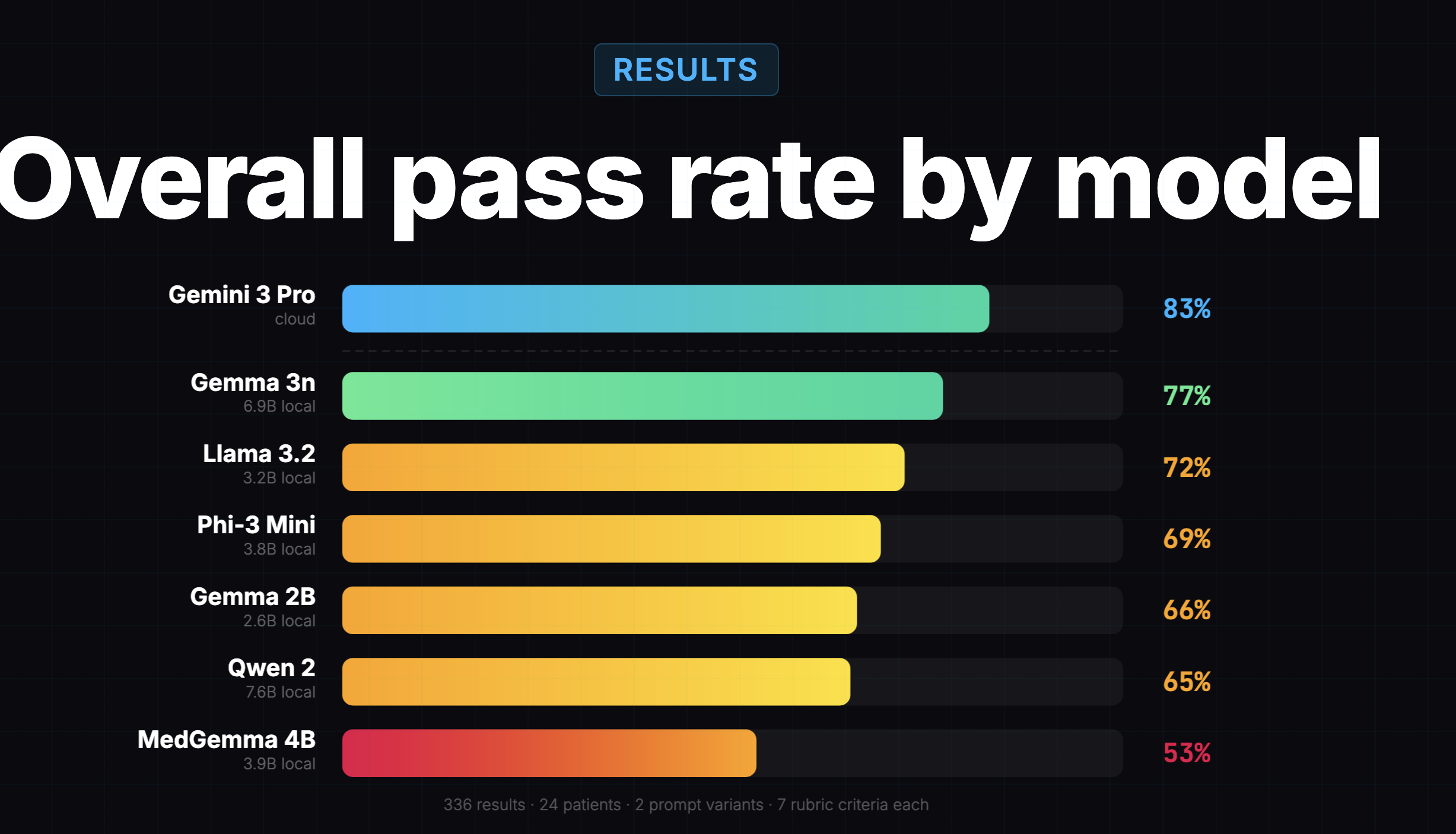 The earlier eval's overall pass rate by model. Gemini 3 Pro at 83%, Gemma 3n at 77%, down to MedGemma 4B at 53%.
