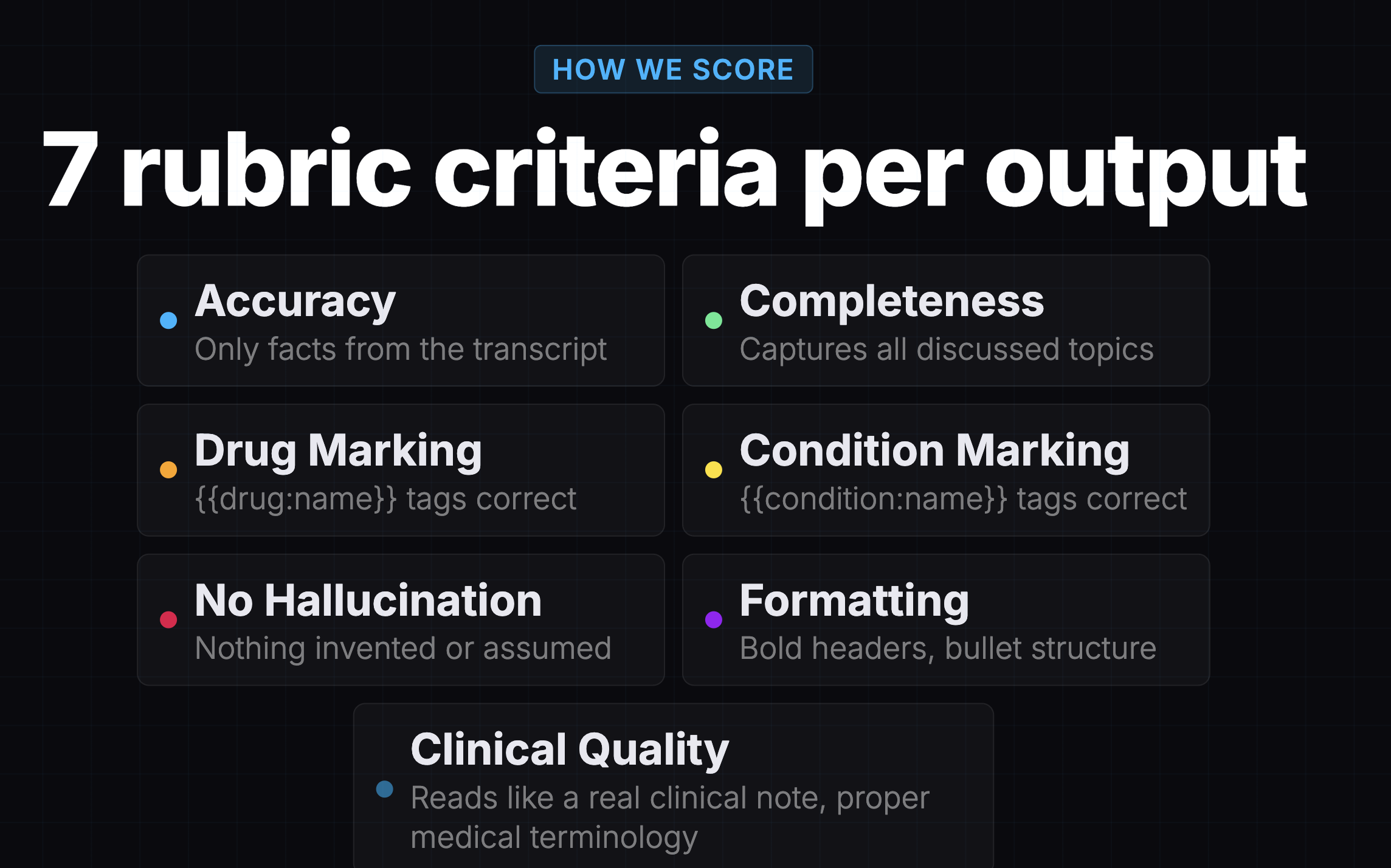 The earlier eval's scoring rubric: 7 criteria per output including Accuracy, Completeness, Drug Marking, Condition Marking, No Hallucination, Formatting, and Clinical Quality.