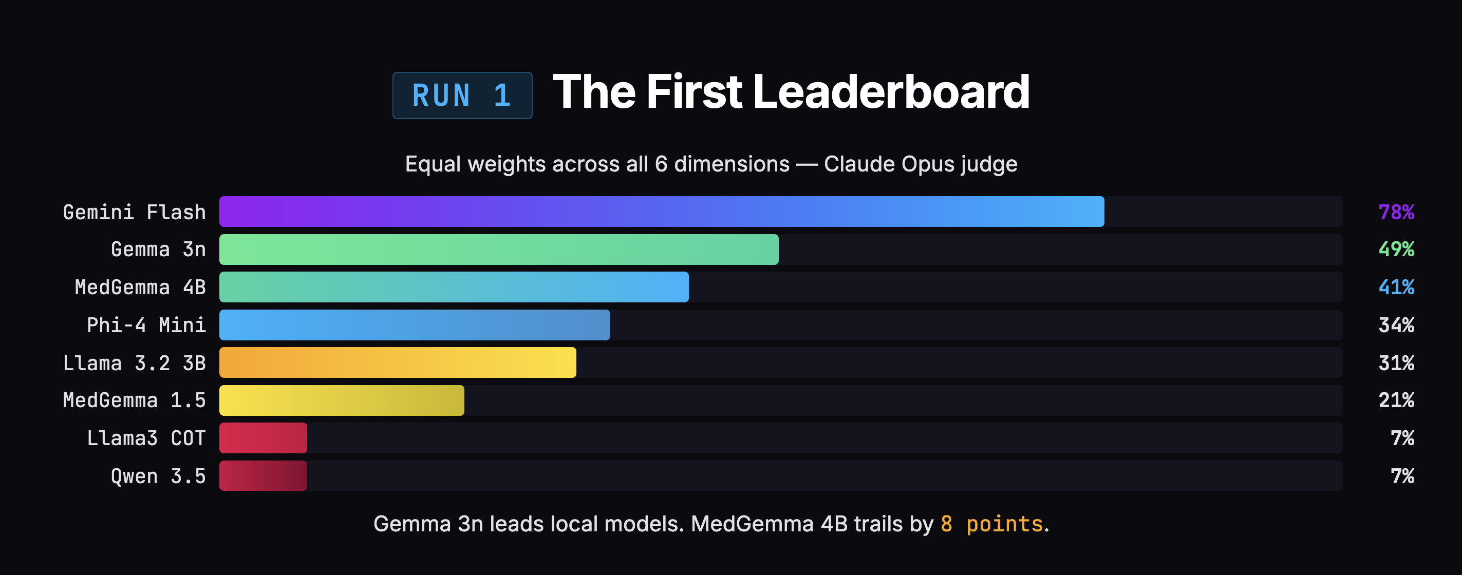 Run 1: The First Leaderboard. Equal weights across all 6 dimensions. Gemma 3n leads local models at 49%. MedGemma 4B trails by 8 points at 41%.