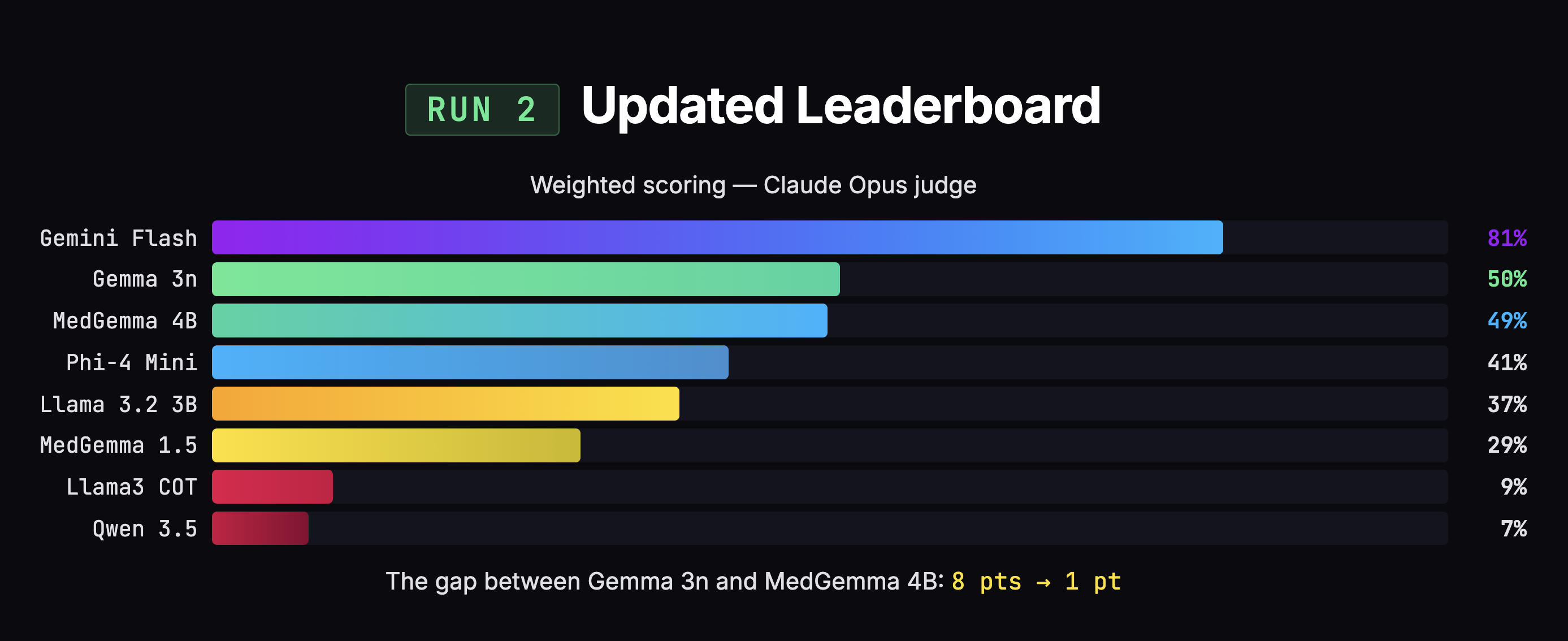 Run 2: Updated Leaderboard. Weighted scoring with Claude Opus judge. The gap collapsed from 8 points to 1 point.